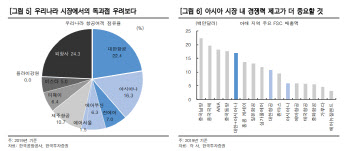 대한항공, 아시아나 인수시 과점적 항공그룹 탄생…목표가↑-한국