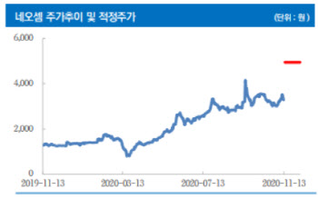 네오셈, 올해 역대 최대 실적 전망-리서치알음