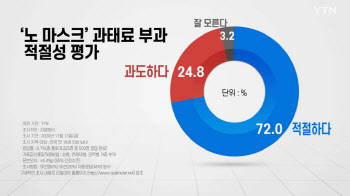 마스크 과태료, 국민 72% "적절"…연령·나이 무관 동의 우세