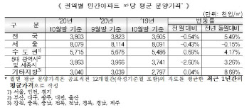 서울 민간아파트 10월 평균 분양가, 3.3㎡당 2666만원