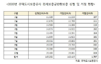 임대차법 후 전세보증 거절 급증…시름 깊어지는 세입자