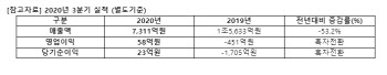 아시아나항공, 3Q 영업익 58억 '흑자전환'…2분기 연속