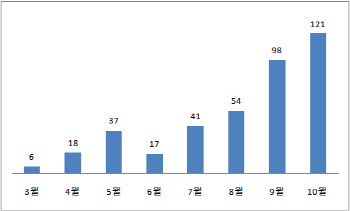 벼랑끝 몰린 채무자…추심전문 변호사에 SOS 급증