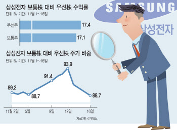 6일째 신고가…"다시보자, 삼성전자 보통주 말고 우선주"