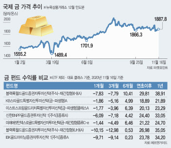 코로나 백신 기대감에…안전자산 '금펀드' 빛바래