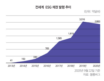 ③코로나가 당긴 ESG투자…"물꼬 터줄 키맨은 연기금"