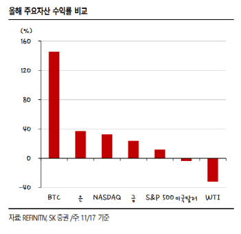 화려하게 복귀한 비트코인…“2017년 광풍과는 달라”