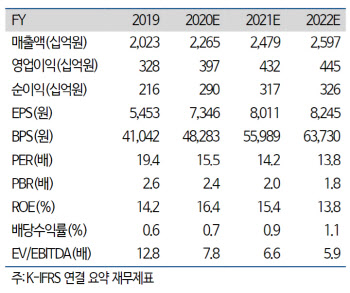 오리온, 10월 실적도 호조…중장기 체력개선 지속 가능 -하이