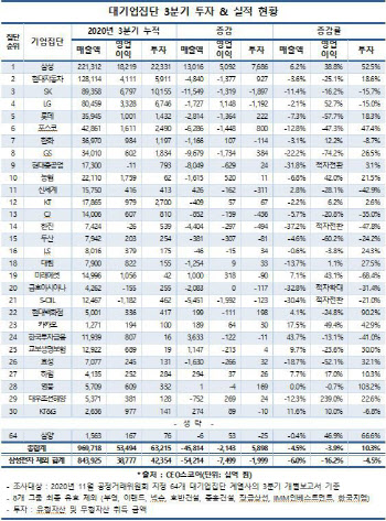 "삼성전자 덕"…대기업, 코로나에도 올해 투자 10%늘었다