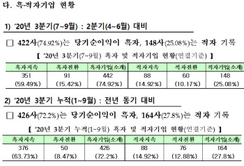 100곳 중 72곳 이익…한국전력, 순이익 증가 1위