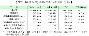 1000원 팔면 55원 떨어져..비용 절감에 작년 수준 회복