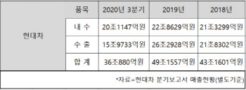 코로나19로 뒤바뀐 현대차 매출 지형도 '내수>수출'