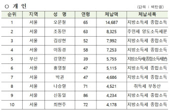 오문철 보해저축銀 전 대표 4년 연속 지방세 체납 1위…9668명 명단 공개