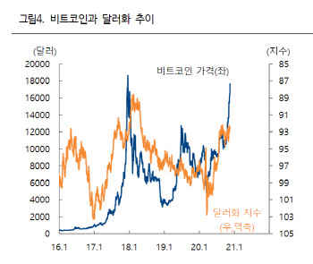 "흔들리는 기축통화 달러 위상에 최근 비트코인 급부상"