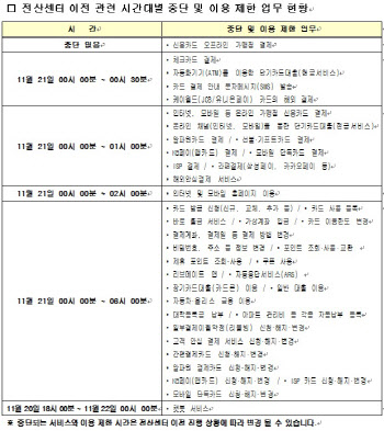 KB국민카드, 전산센터 이전으로 카드 서비스 일부 중단