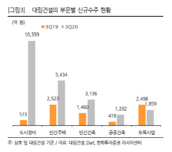 대림건설, 현재 건설주 중 주가 가장 싸다-한화