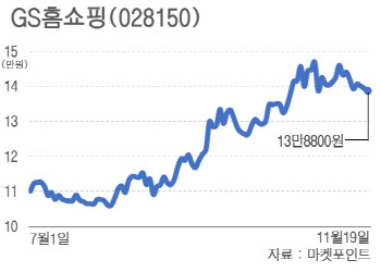 '코로나 수혜'에 '합병 기대'까지…GS홈쇼핑 주가 더 오르나