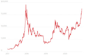 금융위기가 잉태한 비트코인, 코로나에 `화려한 부활`