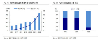 알엔투테크놀로지, 5G 투자 재개 '턴어라운드'…목표가↑ -KTB