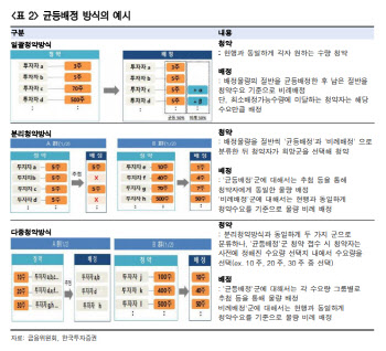 개인 공모주 물량 최대 30%로 늘어…"개인투자자 참여 확대될 것"-한국