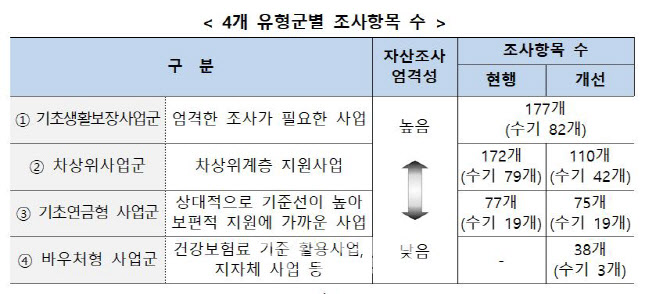 정부, 복지 대상자 선정 위한 '소득재산조사' 표준·간소화