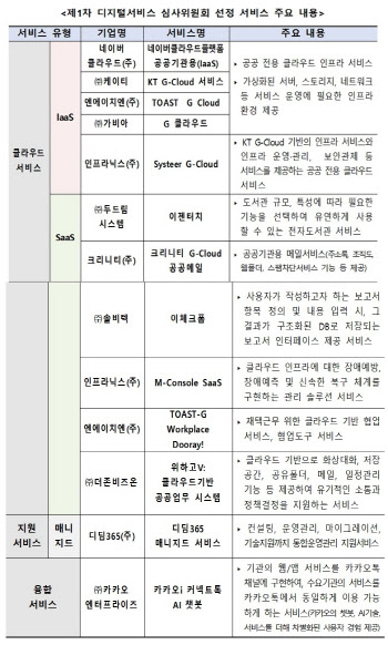 KT·네이버·NHN 등 공공입찰 없이 수의계약으로 클라우드 공급한다