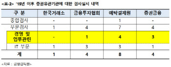 정무위 측면 지원에도…연내 거래소 종합검사 무산