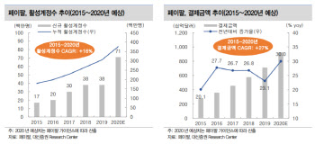 페이팔, 가상화폐 결제 허용…사업다각화로 성장 발판 마련-대신