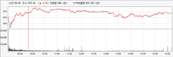 개인 1000억 매수에 나흘째 상승