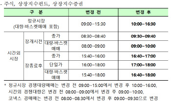 수능날 한국 주식시장 1시간 늦게 열린다