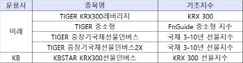 소규모 ETF 5종목 크리스마스 전날 상장 폐지