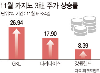 코로나 백신 소식에 소리 없이 오른 ‘카지노株’