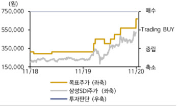 삼성SDI, 미·독 전기차 대중화 가속…목표가 17.5%↑-신한