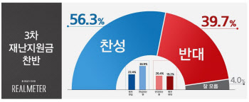 3차 재난지원금 찬성 56.3%…"전 국민 지급 선호"