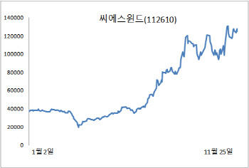 씨에스윈드, 풍력 대표株 자리 노리나