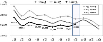초저출산·고령화에 대한민국 인구 9개월새 1.4만명 감소