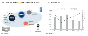 DMS, OLED 전환 및 중형 풍력발전기 사업 수혜-KB