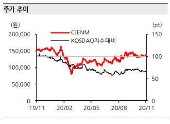 "CJ ENM, 全사업 부문 업황 더 나빠질 수 없다…저평가 매력↑"