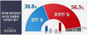 秋, 尹 징계 '잘못했다' 56.3%…'잘했다' 38.8%