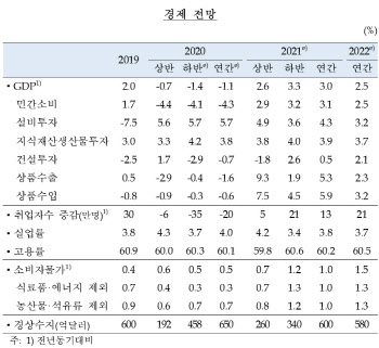 '반도체 덕' 올해·내년 성장률 0.2%P 상향했지만…“전망 불확실성 높아”(종합)