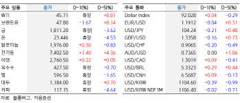 “안전자산 선호심리↑…外人 순매수 약화할 수도”