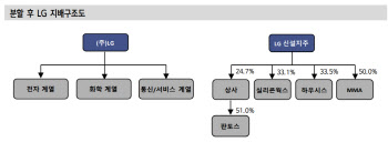 "LG 계열분리는 기업 재평가 계기"