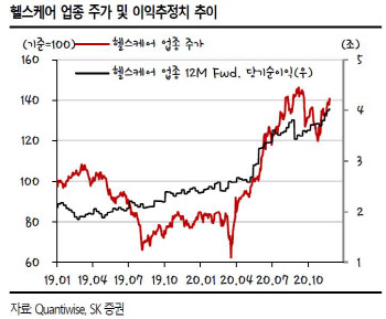 국내 증시, 상승세 지속..단기엔 `헬스케어` 긍정