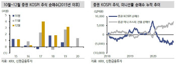 코스피200 올해 배당, 25% 증가 전망..증권發 매수 기대