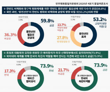 국민 10명중 6명 “종전 필요하지만, 한미훈련 지속해야”