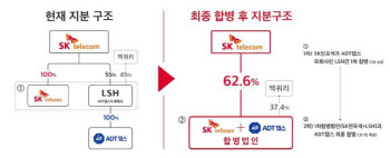 `정보보안 1위` SK인포섹·`물리보안 2위` ADT캡스 합친다…매출 1조 재탄생(종합)