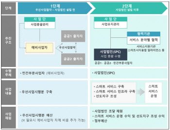 부산 에코델타스마트시티 수주전, 삼성 참여 한다? 안한다!