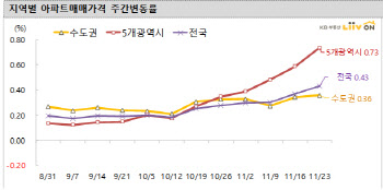 해운대 누르니 서부산이 ‘들썩’…집값 2%대 급등