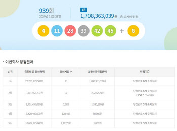 939회 로또 1등 ‘4·11·28·39·42·45‘···당첨금 약 17억원(종합)