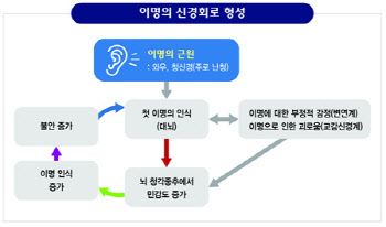 ’이명‘은 불치병일까? 개인별 맞춤 한방치료로 개선 도움